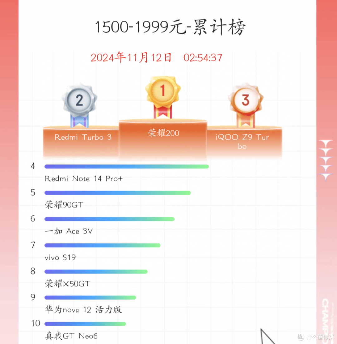 苹果跌下神坛？2024双11手机销量最终排行榜来了！真的没想到啊