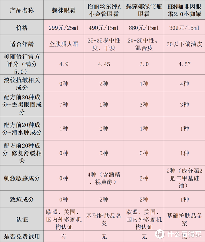 眼霜如何挑选？好用不踩雷的五大口碑产品安利