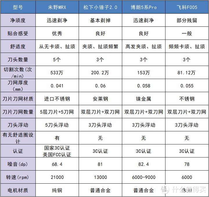 哪款往复式剃须刀好用？揭秘5大超实用好物数据！