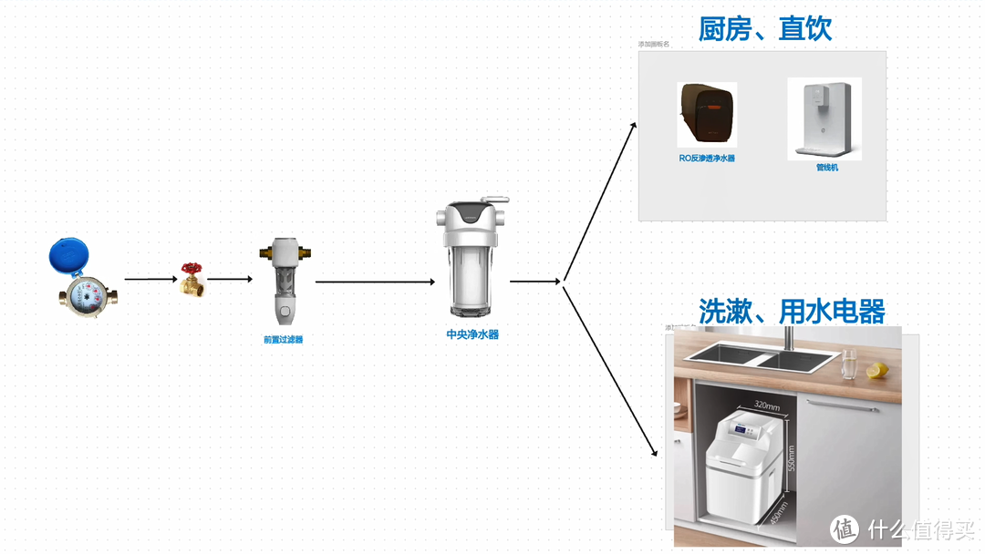 终于有人说清全屋净水了！一文说清前置过滤/中央净水/反渗透净水器/软水机/管线机如何选！