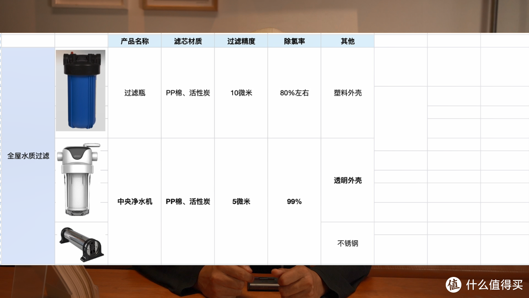 终于有人说清全屋净水了！一文说清前置过滤/中央净水/反渗透净水器/软水机/管线机如何选！