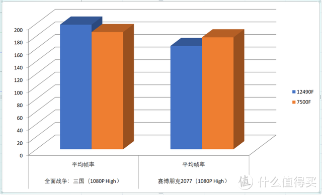 【硬核对比】i5-12490F vs 锐龙5 7500F：中端CPU王者之争