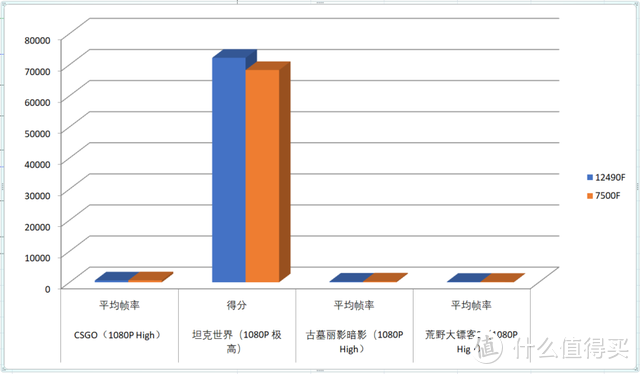 【硬核对比】i5-12490F vs 锐龙5 7500F：中端CPU王者之争