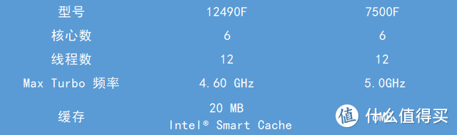真不是不给AMD机会！在12490F面前，7500F真就是个弟弟