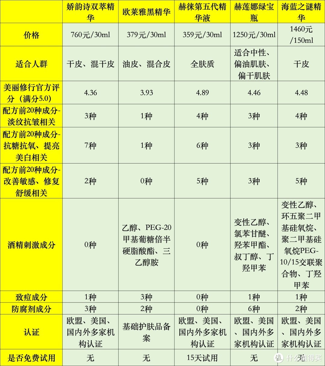 双十一送妈妈抗皱紧致精华液好吗？揭秘实测五款爆单商品