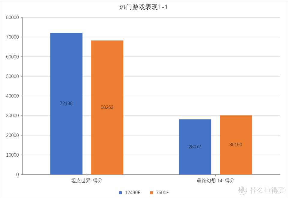 终极对决，I5-12490F&R5-7500F哪个性能更强？对比实测来了