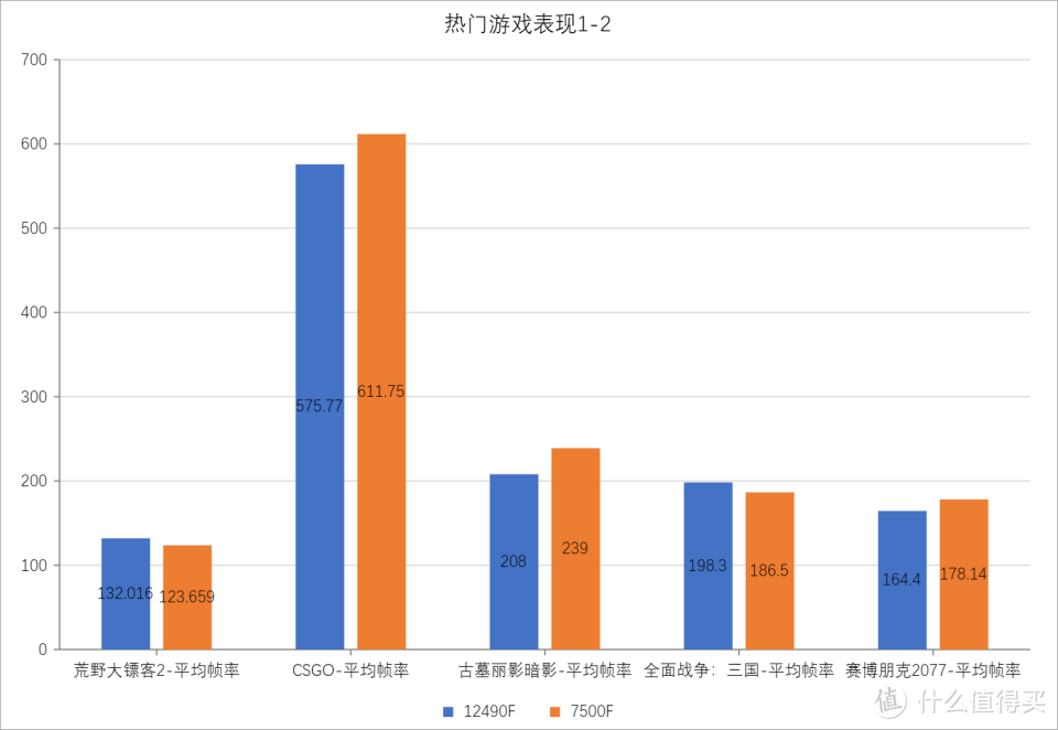 终极对决，I5-12490F&R5-7500F哪个性能更强？对比实测来了