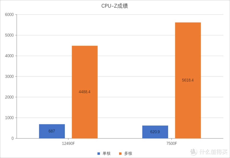 终极对决，I5-12490F&R5-7500F哪个性能更强？对比实测来了