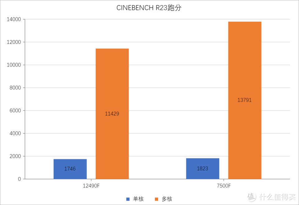 终极对决，I5-12490F&R5-7500F哪个性能更强？对比实测来了