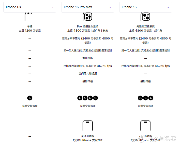 iPhone6S确实可以留作纪念退役了，iPhone15promax与之对比，价格香，也很丝滑，提升明显