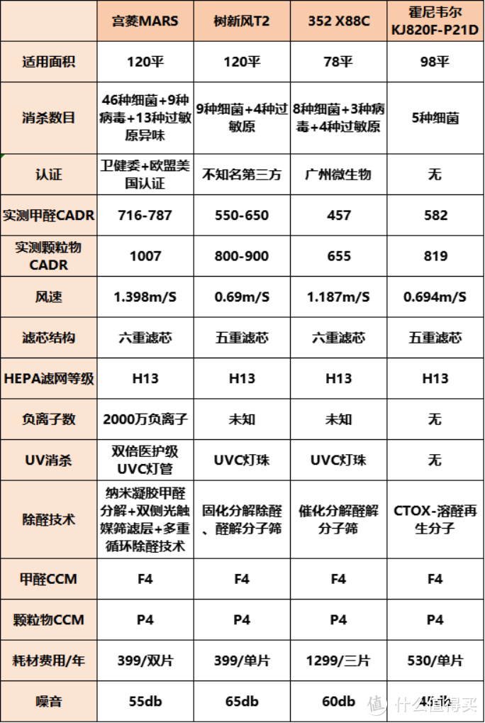 空气净化器除甲醛哪个品牌？六大机型保姆级测评攻略！