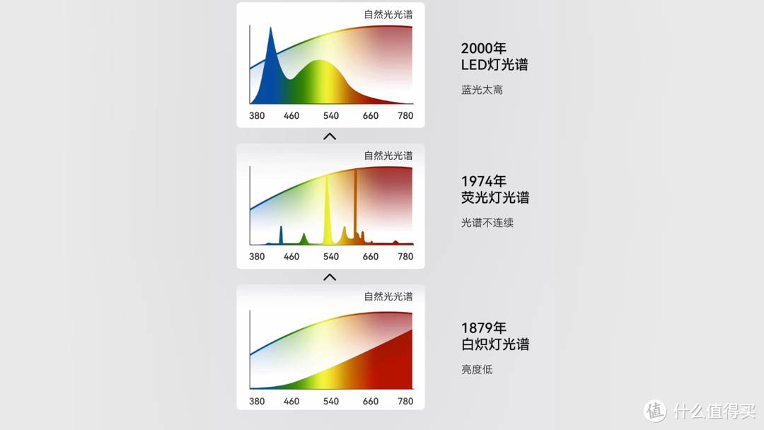 吸顶灯筒射灯大横评！直观看出不同价位灯光区别！