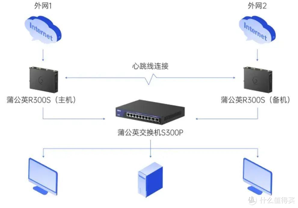 远程运维 二层组网 异地设备互访互联 蒲公英R300S工业路由器评测