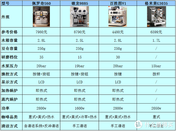 『咖啡发烧友必看』高颜值、高品质的意式咖啡机到底贵在哪里？专业进阶咖啡机怎么选？