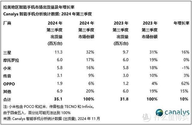 拉美手机市场排行榜：小米第三，三星第一，国产新黑马诞生