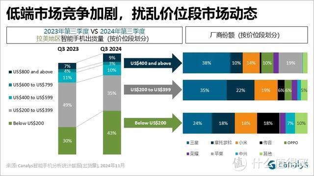 拉美手机市场排行榜：小米第三，三星第一，国产新黑马诞生