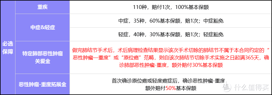 深度测评！超级玛丽12号重疾险保险责任实用吗？