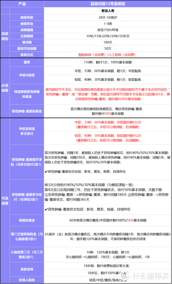 深度测评！超级玛丽12号重疾险保险责任实用吗？