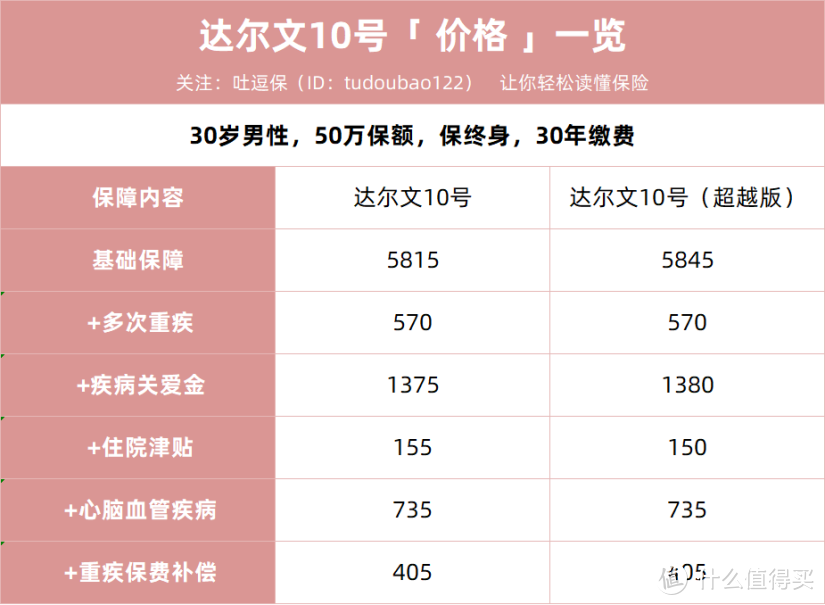 达尔文10号（超越版），我就说他下线是为了涨价！