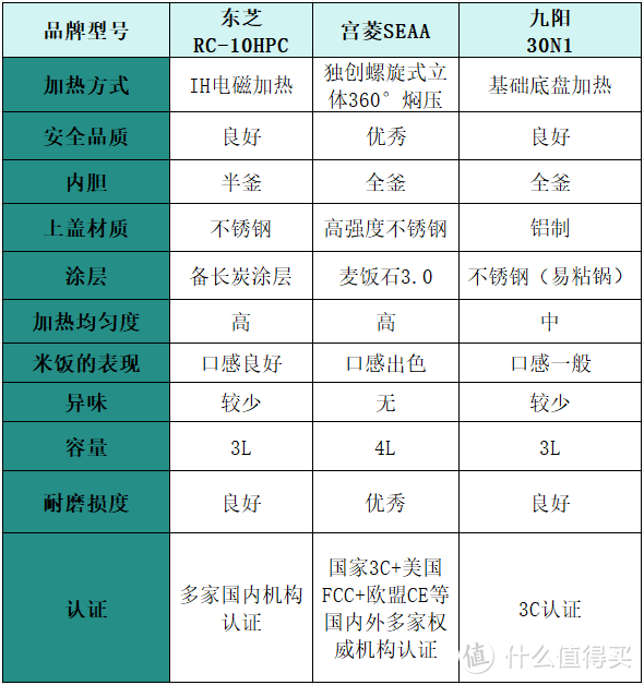 电饭锅怎么选？宫菱、九阳、东芝电饭煲好用吗？三大机皇测评PK