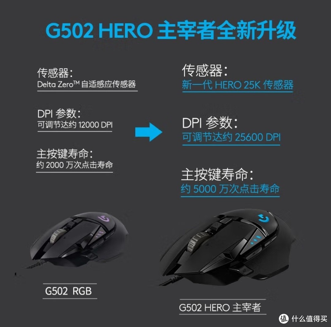 罗技g502，一用就用习惯了，不想换其他的了