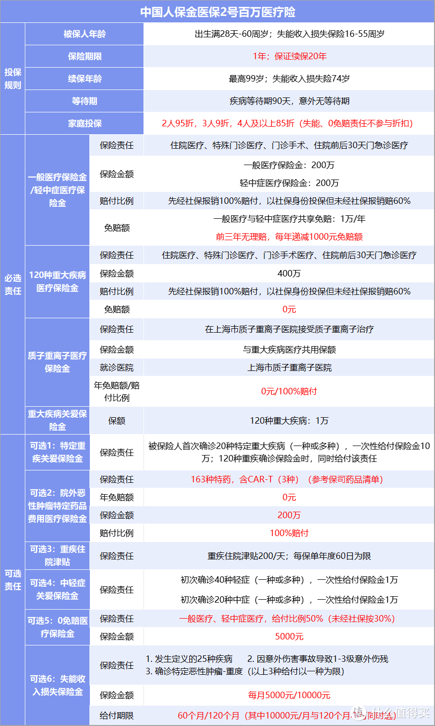 长期医疗险，优选中国人保金医保2号百万医疗险，性价比高