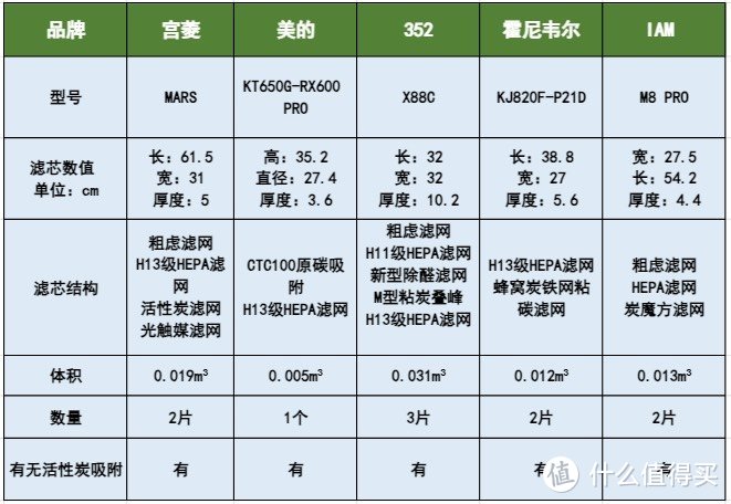 多款实测——2024空气净化器推荐怎么选：宫菱、美的、霍尼韦尔、IAM、352等五款空气净化器测评深度剖析