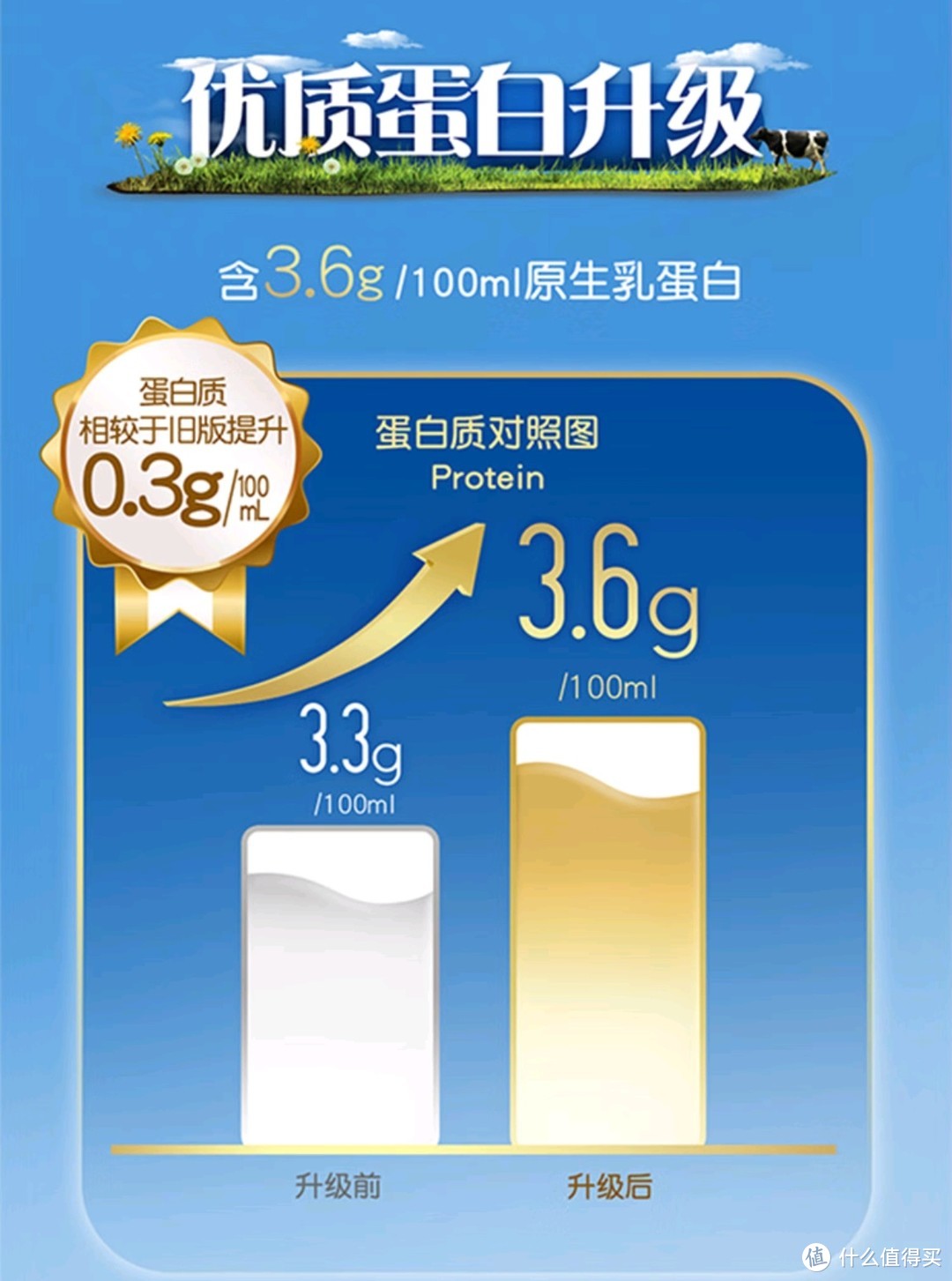 😍哇塞！安佳3.6g蛋白质全脂牛奶，新西兰原装进口，草饲牛奶当早餐伴侣超赞！