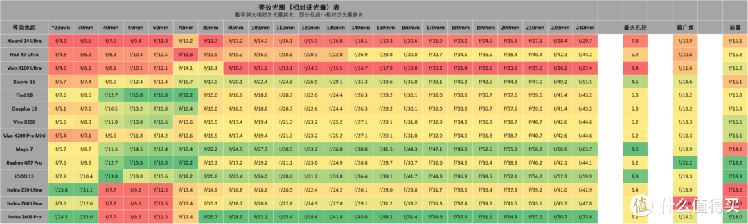 影像手机进光量表 努比亚 Z70 Ultra 更新, 2024.11