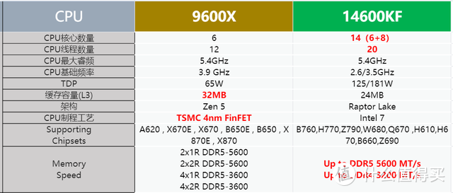 谁才是王者?14600KFvs9600X 哪个更强？用实测来说话