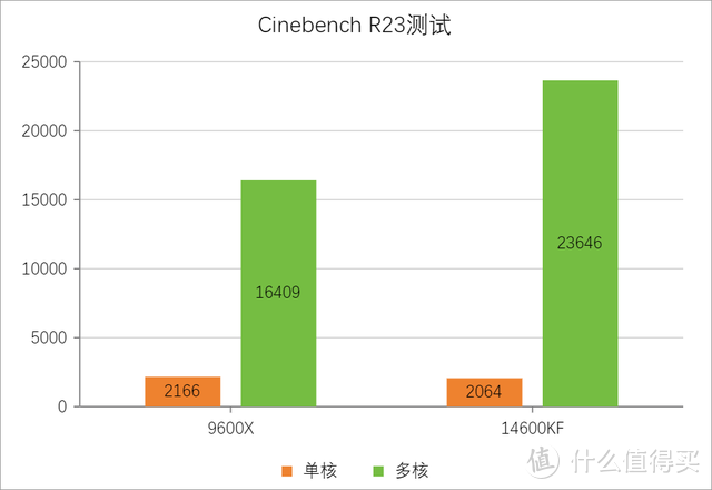 谁才是王者?14600KFvs9600X 哪个更强？用实测来说话