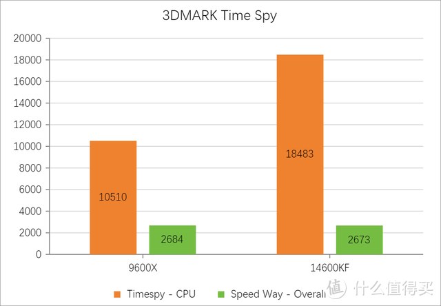 谁才是王者?14600KFvs9600X 哪个更强？用实测来说话