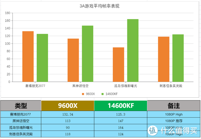 谁才是王者?14600KFvs9600X 哪个更强？用实测来说话