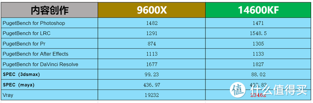 谁才是王者?14600KFvs9600X 哪个更强？用实测来说话