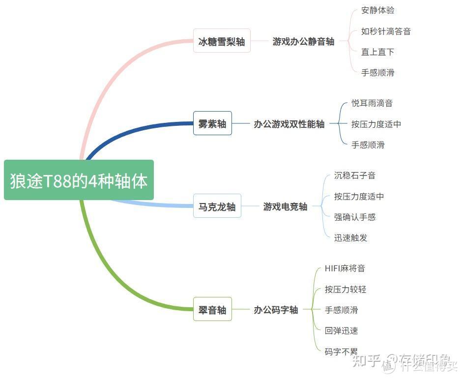 机械键盘如何选？狼途 T88 三模客制化机械键盘好手感，超静音款式超好用