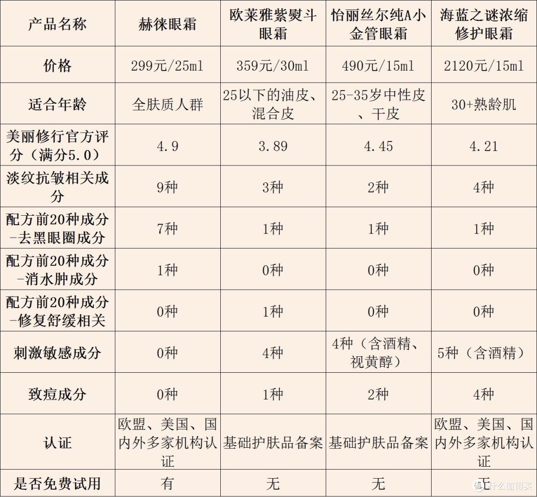 十大眼霜品牌榜单汇总：超级优质产品专门搜集尽收眼底