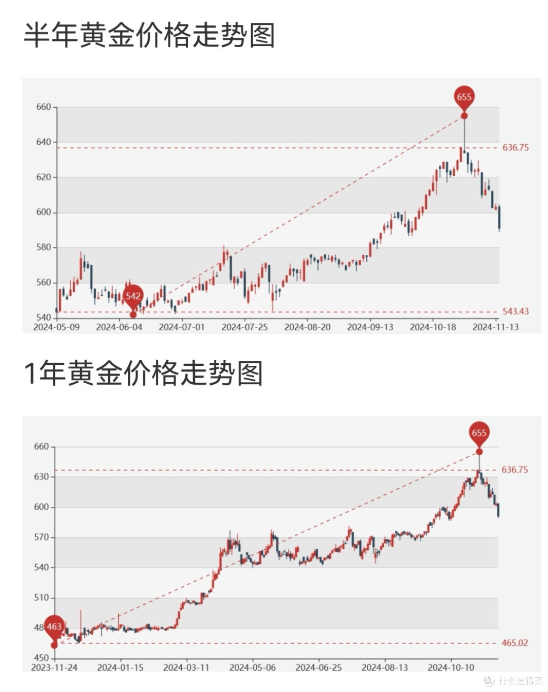 探讨金价波动的原因，黄金还值得购买吗_黄金首饰_什么值得买