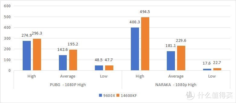 性能与实力的较量，14600KF和9600X谁更具性价比？