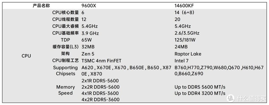 性能与实力的较量，14600KF和9600X谁更具性价比？