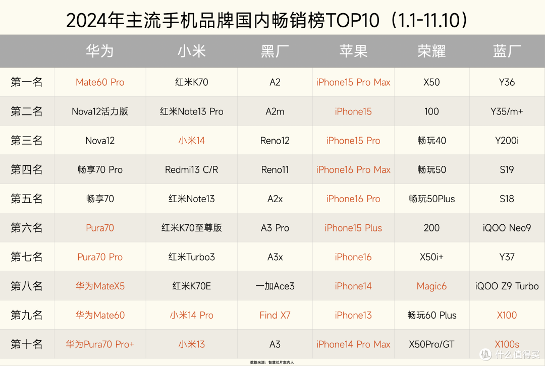 国内智能手机哪款卖得最好？主流厂商排名出炉