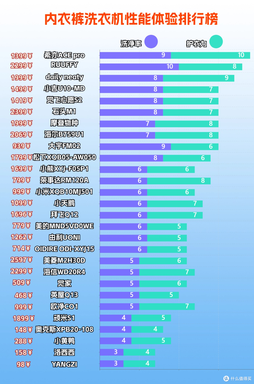 内衣洗衣机哪个牌子好用？内衣洗衣机品牌排行榜前十名