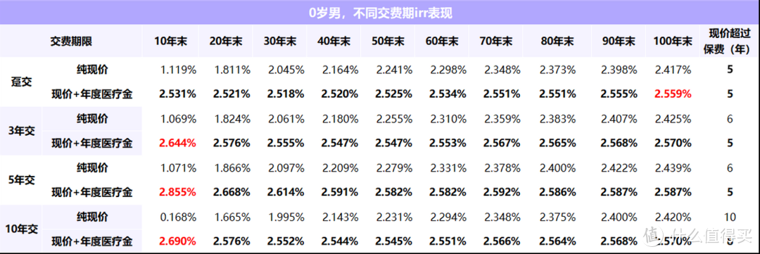 增额险榜单更新！增多多7号增额护理险，两大突出优势！