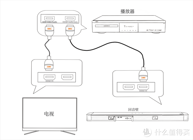 电视机背后的HDMI接口分为几类，怎么用？