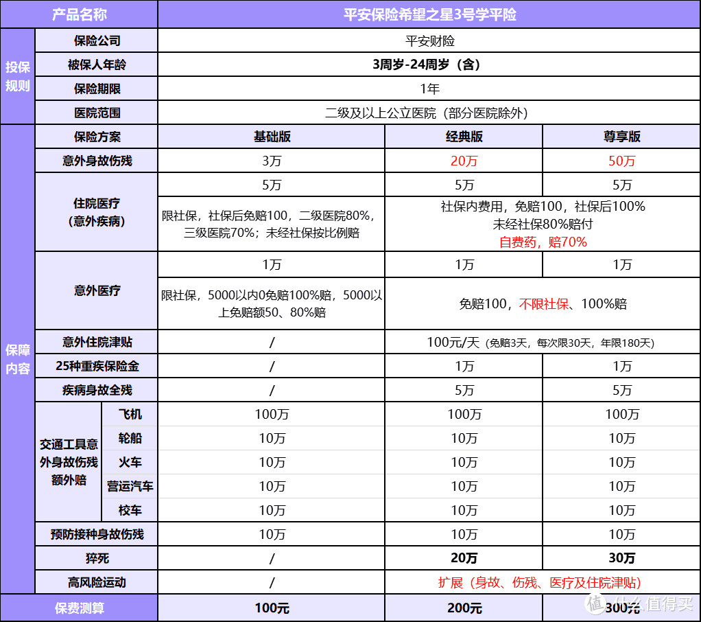 学平险优选！平安希望之星3号，疾病意外都保，扩展高危运动