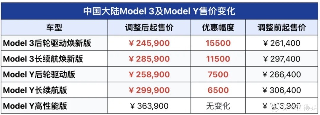 特斯拉年初降价表