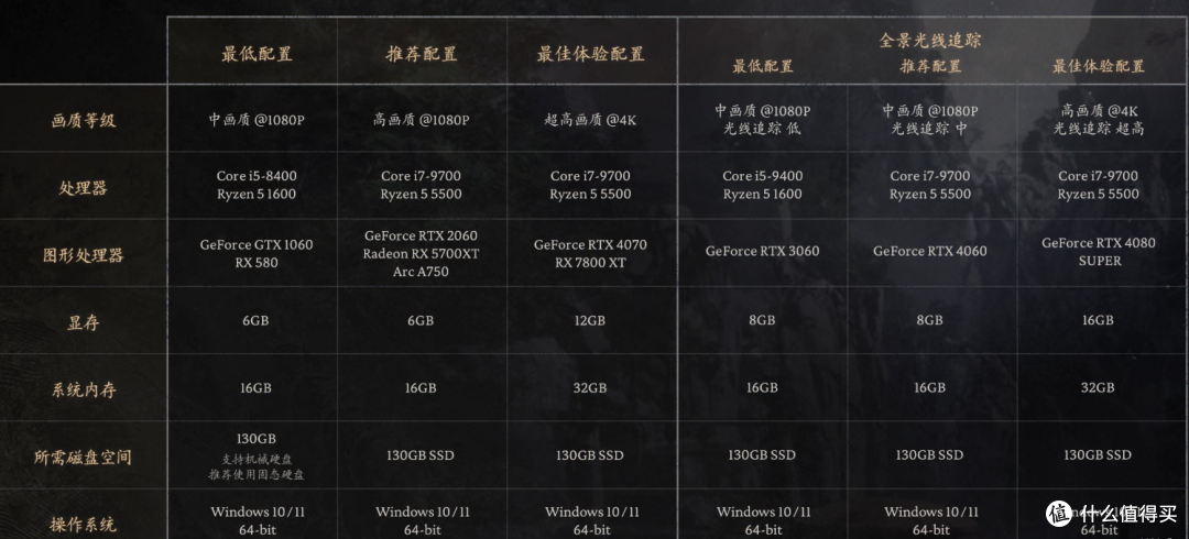 这是黑神话官方配置图 可以看到大部分16GB内存已足够满足要求
