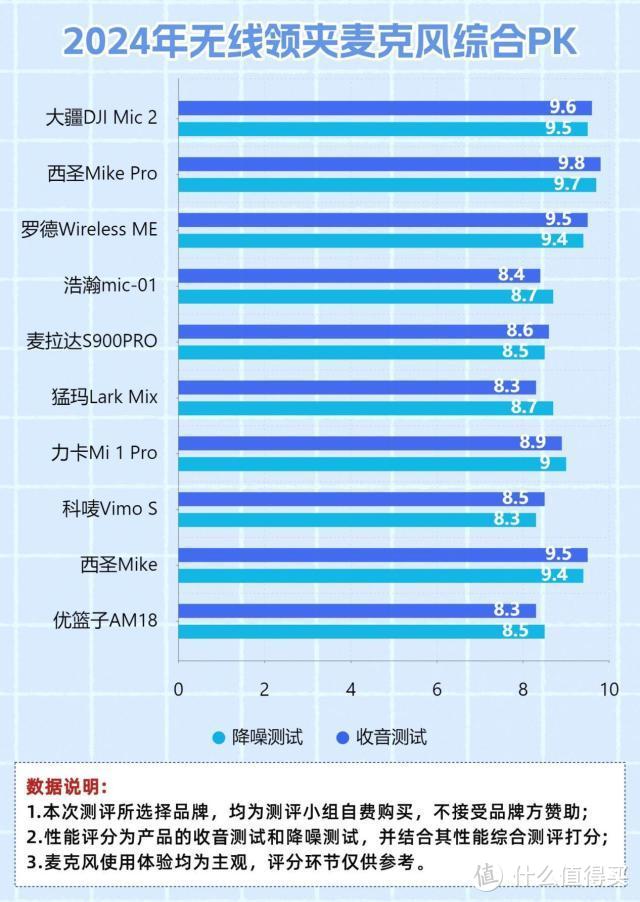 无线麦克风排行榜：无线领夹麦克风哪款好？麦克风推荐2024！