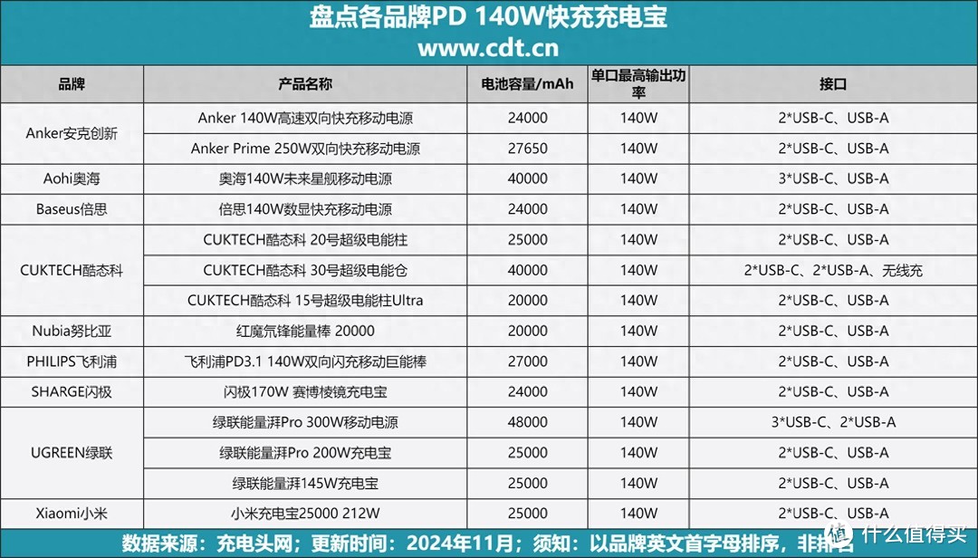 PD 140W快充续航，多接口更兼容，汇总14款PD 3.1 140W快充充电宝