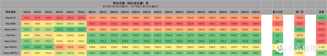 OPPO Reno 13 系列解析, 对比 小米 14, Vivo X100s