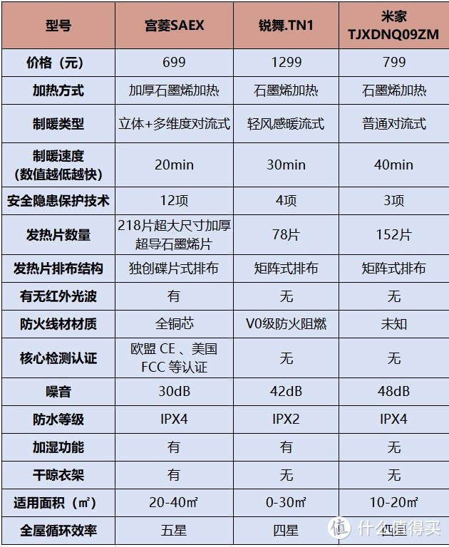 米家、锐舞和宫菱取暖器好用吗？买什么牌子好？多维度测评PK！